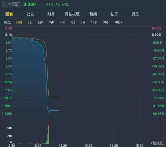  浩沙国际 股价‘跳水’